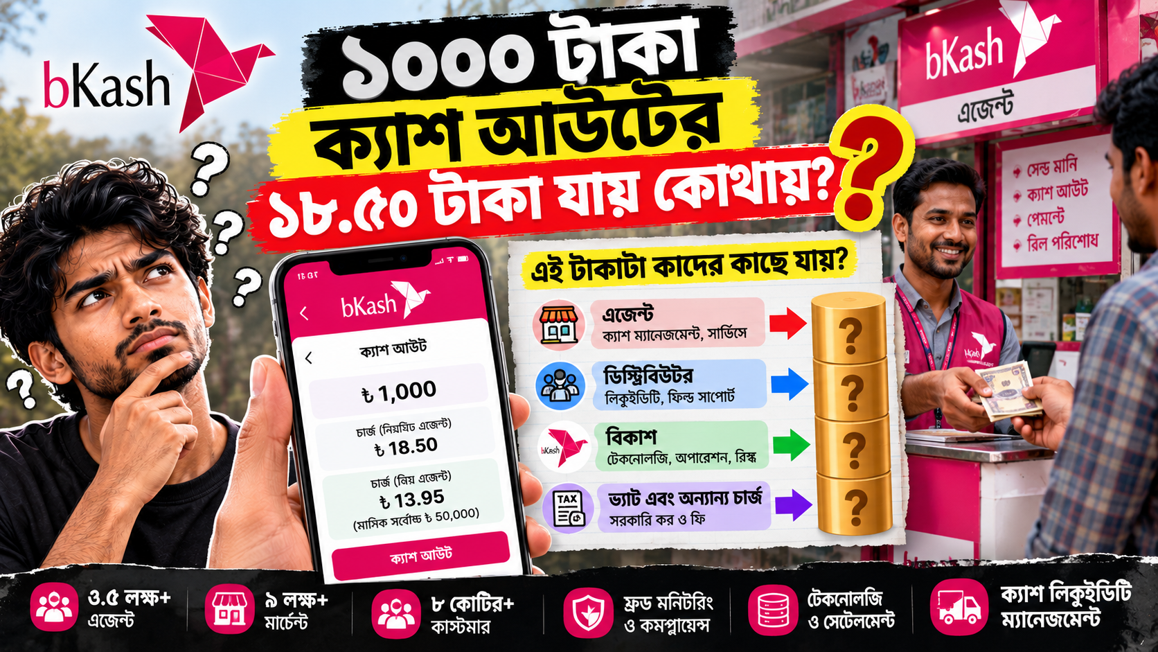বিকাশে ১০০০ টাকা ক্যাশ আউটের ১৮.৫০ টাকা চার্জ যায় কোথায়? লাভ ও ব্যয়ের আসল হিসাব
